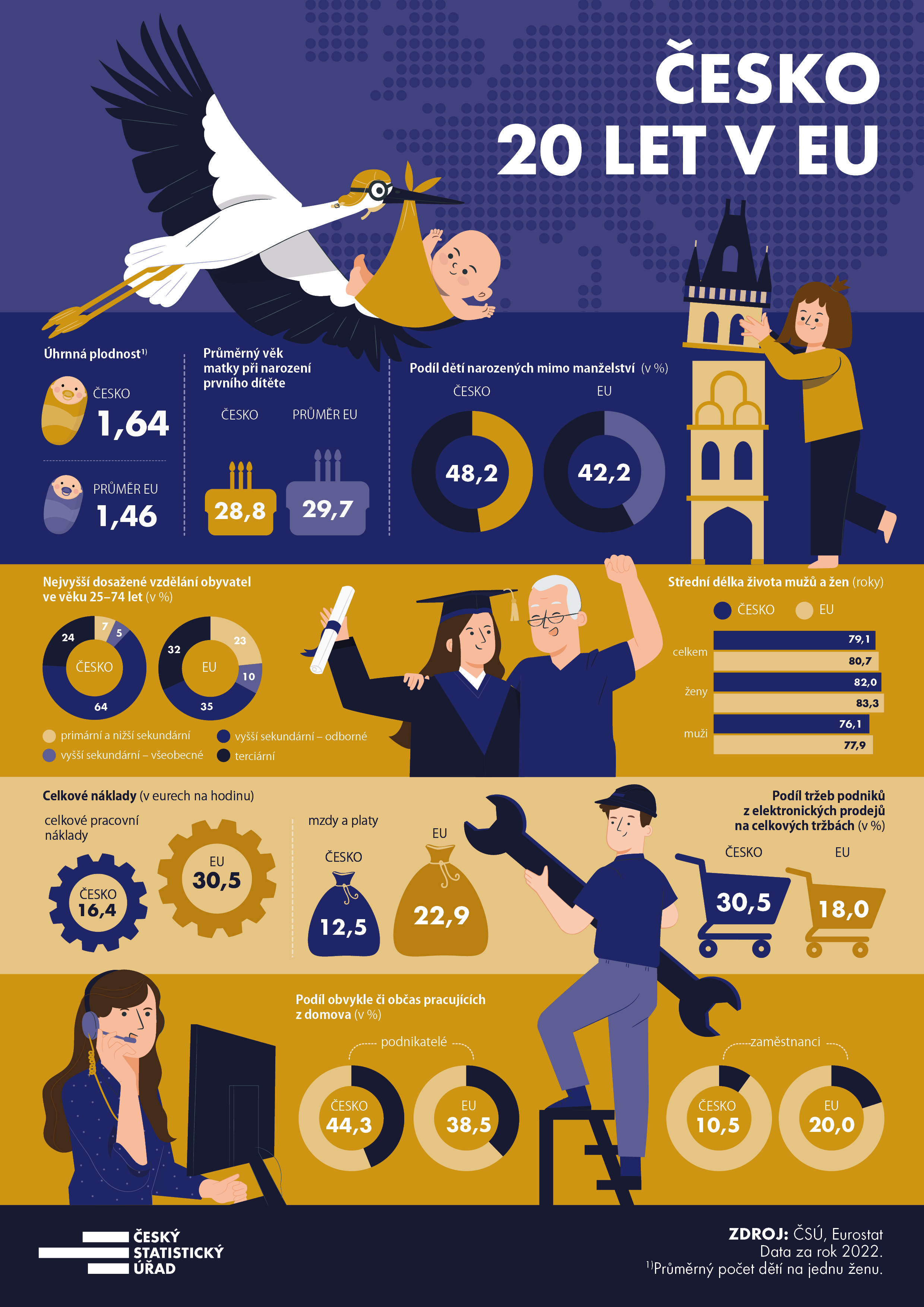 ČR 20 let v EU - infografiky 