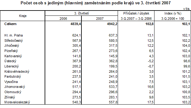 tab. Počet osob s jediným (hlavním) zaměstnáním podle krajů ve 3. čtvrtletí 2007