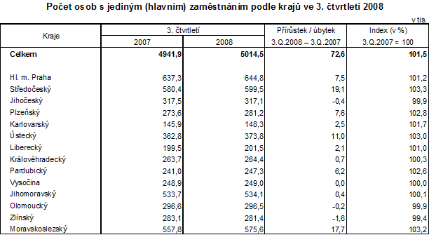 Tab. Počet osob s jediným (hlavním) zaměstnáním podle krajů ve 3. čtvrtletí 2008