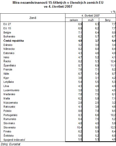 Tab. Míra nezaměstnanosti 15-64letých v členských zemích EU ve 4. čtvrtletí 2007