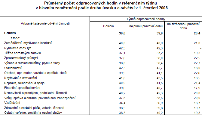 Tab. Průměrný počet odpracovaných hodin v referenčním týdnu v hlavním zaměstnání podle druhu úvazku a odvětví v 1. čtvrtletí 2008