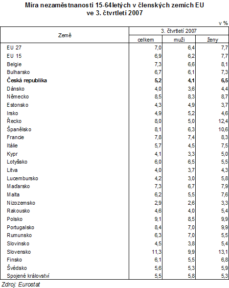 Tab. Míra nezaměstnanosti 15-64letých v členských zemích EU			