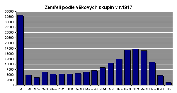 Graf Zemřelí podle věkových skupin v r. 1917