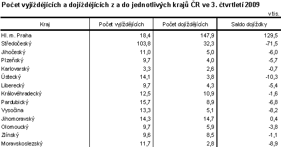 Tab. Počet vyjíždějících a dojíždějících z a do jednotlivých krajů ČR ve 3. čtvrtletí 2009