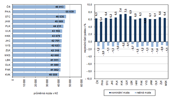 Průměrná měsíční mzda podle krajů ve 4. čtvrtletí 2023 (osoby přepočtené na plně zaměstnané)