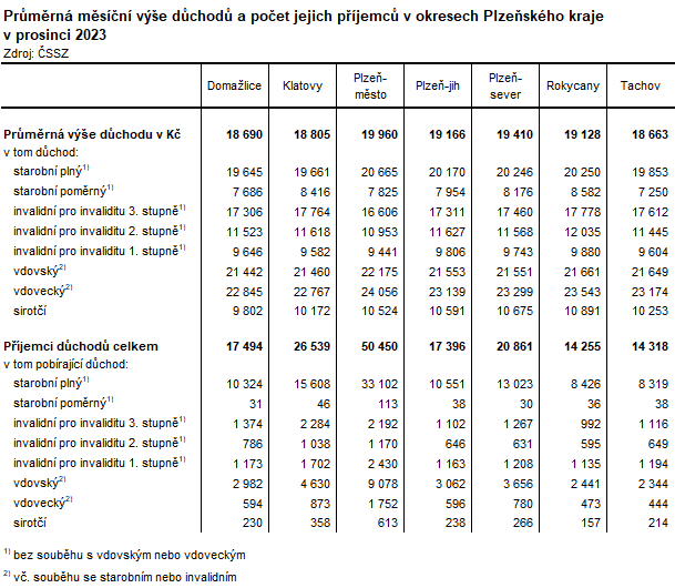 Tabulka: Průměrná měsíční výše důchodů a počet jejich příjemců v okresech Plzeňského kraje v prosinci 2023