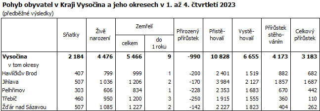 Pohyb obyvatel v Kraji Vysočina a jeho okresech v 1. až 4. čtvrtletí 2023