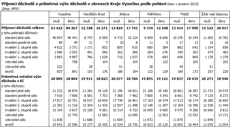 Příjemci důchodů a průměrná výše důchodů v okresech Kraje Vysočina podle pohlaví (stav v prosinci 2023)