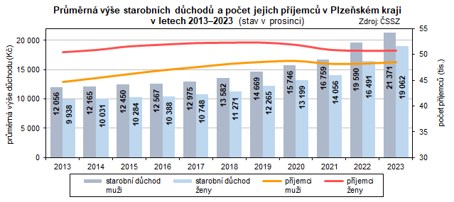 Graf: Průměrná výše starobních důchodů a počet jejich příjemců v Plzeňském kraji v letech 2013–2023 (stav v prosinci)