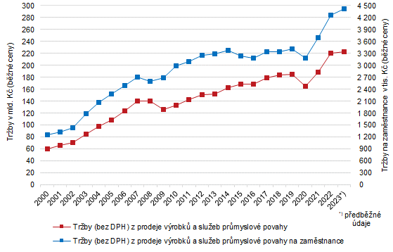 Graf 2:Tržby (bez DPH) z prodeje výrobků a služeb průmyslové povahy ve Zlínském kraji v letech 2000 až 2023 (subjekty se 100 a více zaměstnanci se sídlem v kraji)
