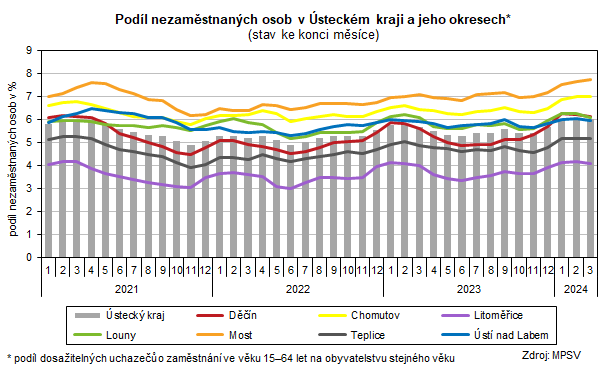 Podíl nezaměstnaných osob v Ústeckém kraji a jeho okresech*                    (stav ke konci měsíce)