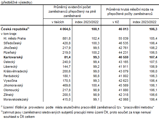 Počet zaměstnanců a průměrné hrubé měsíční mzdy v ČR a krajích ve 4. čtvrtletí 20232)