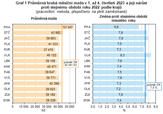 Graf 1 Průměrná hrubá měsíční mzda v 1. až 4. čtvrtletí 2023 a její nárůst proti stejnému období roku 2022 podle krajů
