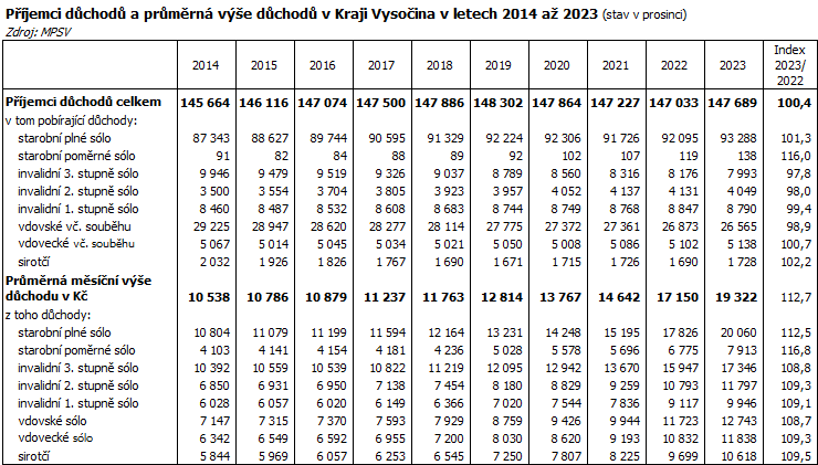 Příjemci důchodů a průměrná výše důchodů v Kraji Vysočina v letech 2014 až 2023 (stav v prosinci)