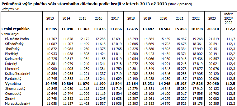 Průměrná výše plného sólo starobního důchodu podle krajů v letech 2013 až 2023 (stav v prosinci)