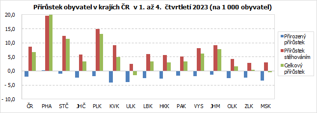 Přírůstek obyvatel v krajích ČR  v 1. až 4.  čtvrtletí 2023 (na 1 000 obyvatel)