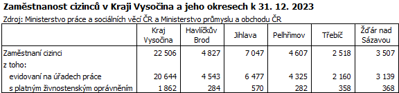 Zaměstnanost cizinců v Kraji Vysočina a jeho okresech k 31. 12. 2023