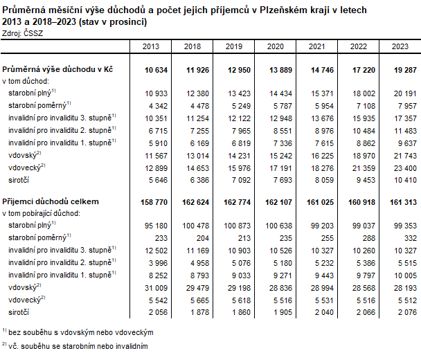Tabulka: Průměrná měsíční výše důchodů a počet jejich příjemců v Plzeňském kraji v letech 2013 a 2018–2023 (stav v prosinci)