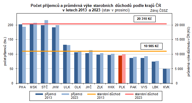 Graf: Počet příjemců a průměrná výše starobních důchodů podle krajů v ČR v letech 2013 a 2023 (stav v prosinci)