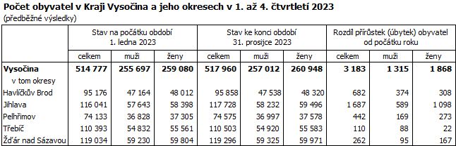 Počet obyvatel v Kraji Vysočina a jeho okresech v 1. až 4. čtvrtletí 2023