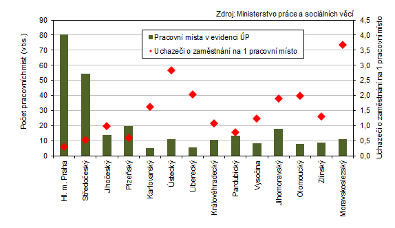 Pracovní místa v evidenci úřadu práce a počet uchazečů o zaměstnání na 1 pracovní místo v krajích ČR  k 31. 3. 2024 