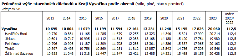 Průměrná výše starobních důchodů v Kraji Vysočina podle okresů (sólo, plné, stav v prosinci)