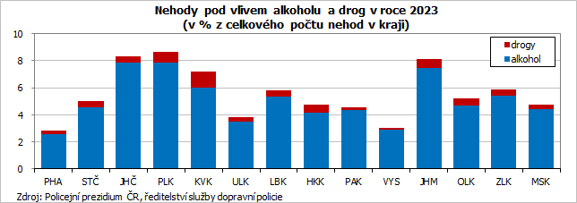 Nehody pod vlivem alkoholu a drog v roce 2023 (v % z celkového počtu nehod v kraji)