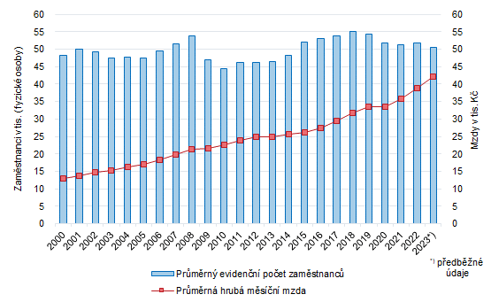 Graf 1:Průměrný evidenční počet zaměstnanců a průměrná hrubá měsíční mzda v průmyslových podnicích ve Zlínském kraji v letech 2000 až 2023 (subjekty se 100 a více zaměstnanci se sídlem v kraji)