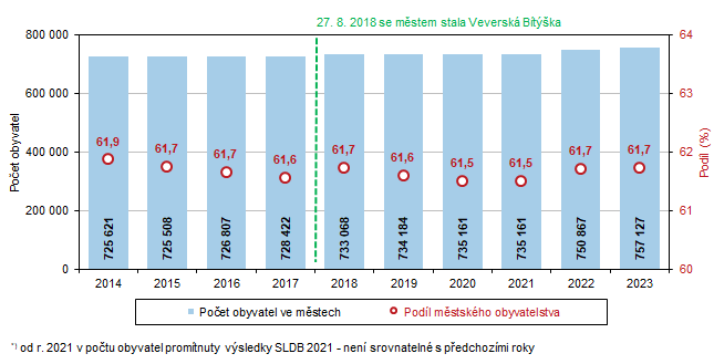 Graf 2 Počet obyvatel ve městech a podíl městského obyvatelstva v Jihomoravském kraji k 31. 12.