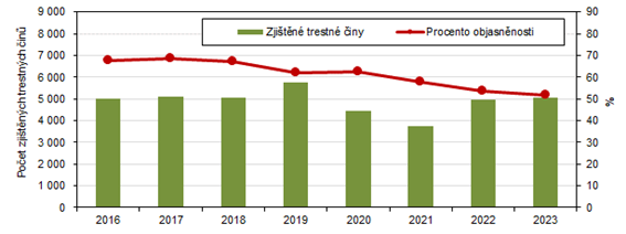 Zjištěné trestné činy a procento objasněnosti v Karlovarském kraji v letech 2016 až 2023