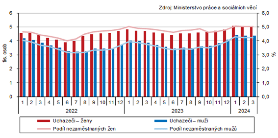 Uchazeči o zaměstnání a podíl nezaměstnaných osob v evidenci úřadu práce v Karlovarském kraji podle pohlaví (stav ke konci měsíce)