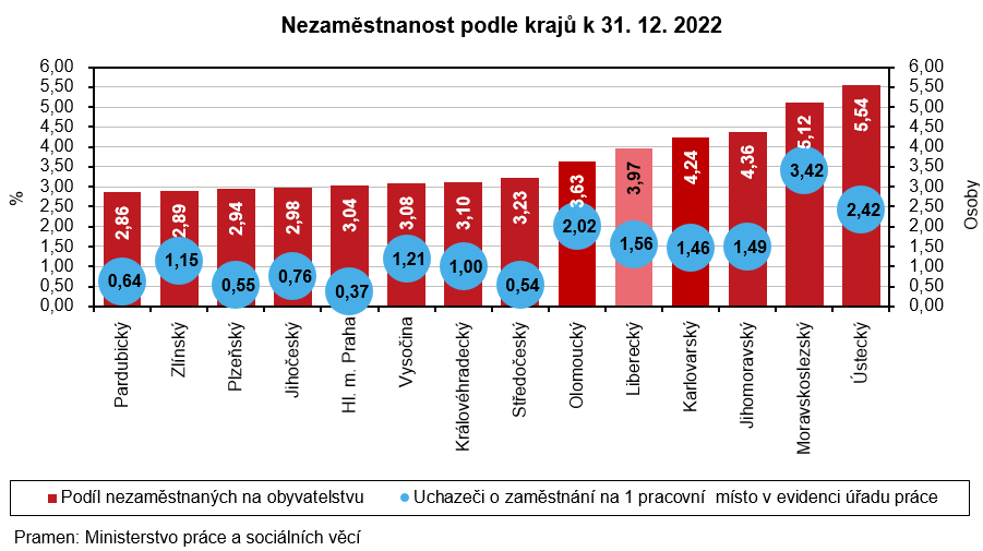 Graf - Nezaměstnanost podle krajů k 31. 12. 2022