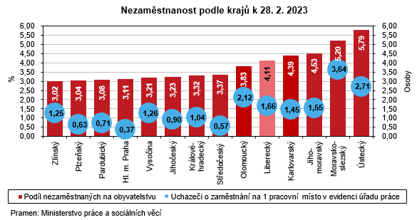 Graf - Nezaměstnanost podle krajů k 28. 2. 2023