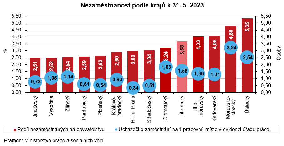 Graf - Nezaměstnanost podle krajů k 31. 5. 2023