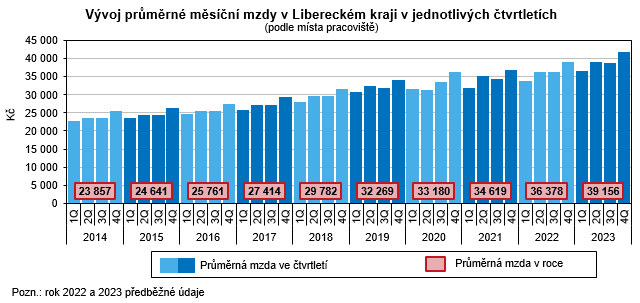 Graf - Vývoj průměrné měsíční mzdy v Libereckém kraji v jednotlivých čtvrtletích