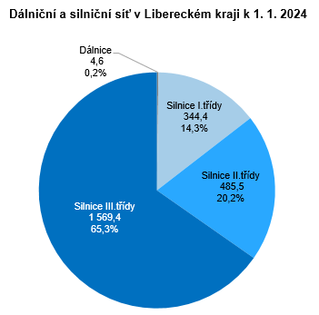 Graf - Dálniční a silniční síť v Libereckém kraji k 1. 1. 2024