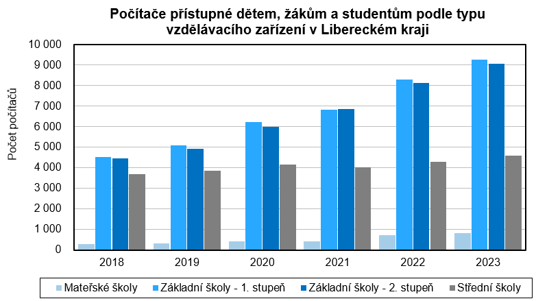 Graf - Počítače přístupné dětem, žákům a studentům podle typu vzdělávacího zařízení v Libereckém kraji 