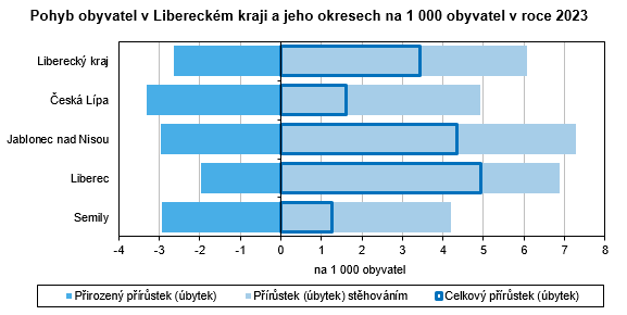 Graf - Pohyb obyvatel v Libereckém kraji a jeho okresech na 1 000 obyvatel v roce 2023