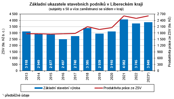 Graf - Základní ukazatele stavebních podniků v Libereckém kraji
