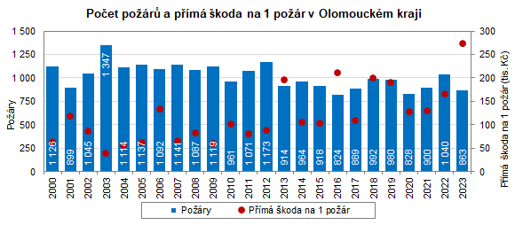 Graf: Počet požárů přímá škoda na 1 požár v Olomouckém kraji