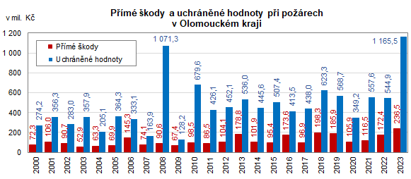 Graf: Přímé škody a uchráněné hodnoty při požárech v Olomouckém kraji
