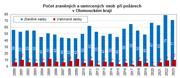 Graf: Počet zraněných a usmrcených osob při požárech v Olomouckém kraji
