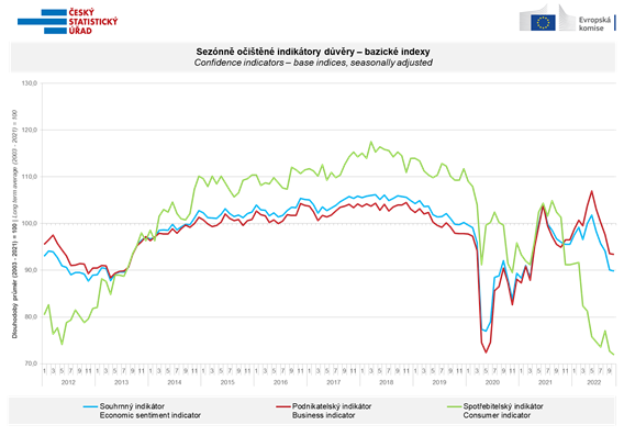 Sezónně očištěné indikátory důvěry - bazické indexy